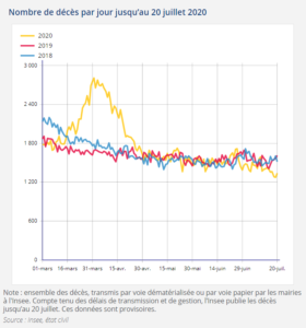 2020 08 Deces France mars-juillet (publication INSEE)