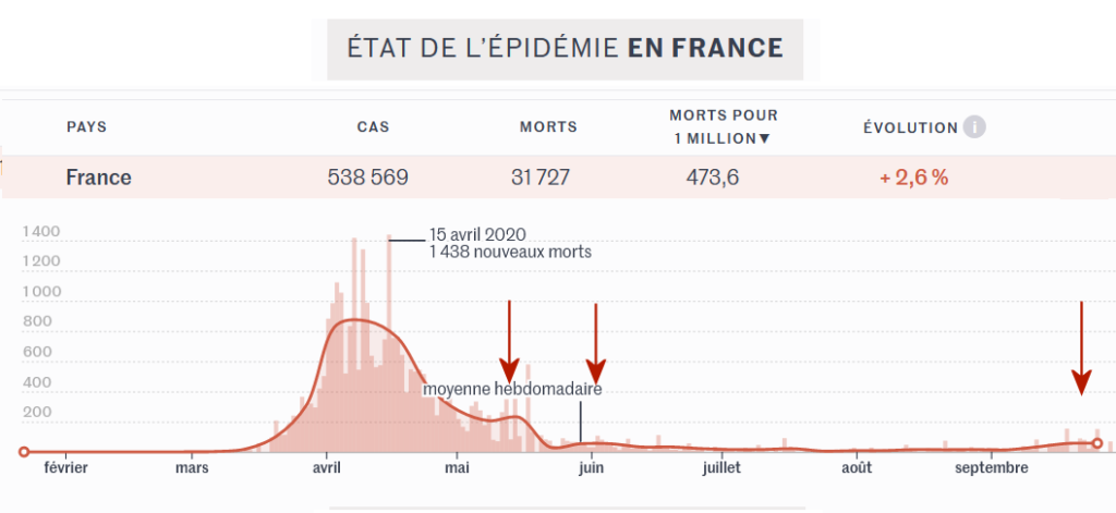 deces covid France fin sept 2020 (Le Monde)