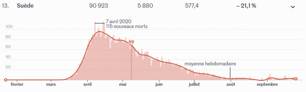 deces covid Suede fin sept 2020 (Le Monde)