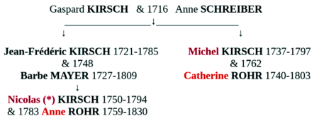 gene 5 michel nicolas kirsch