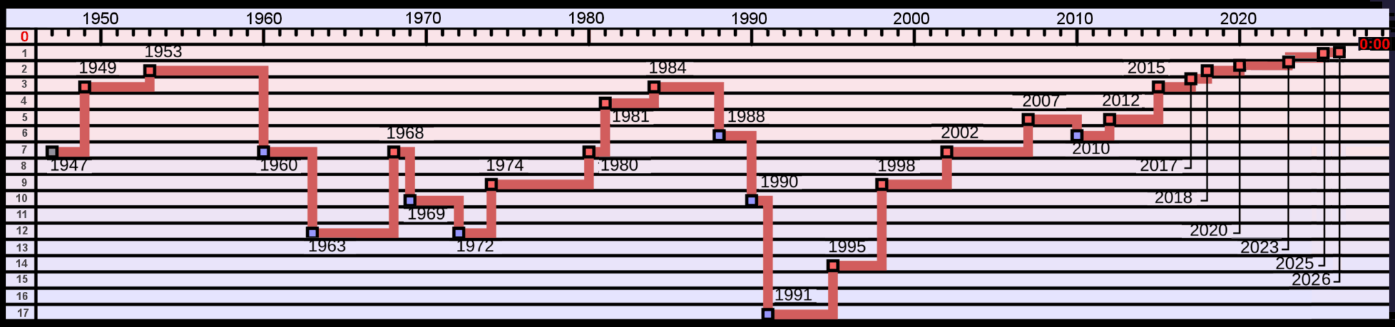 doomsday timeline 2026