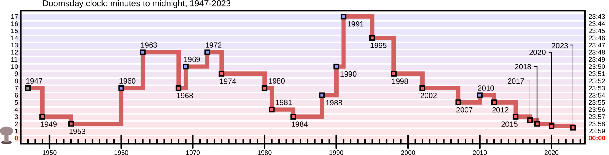 doomsday clock graph